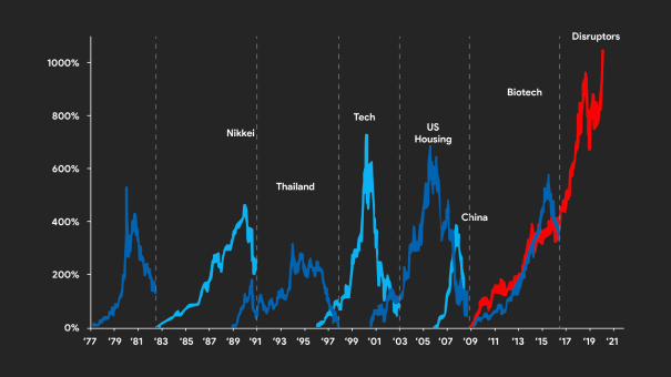 HISTORICAL BUBBLES