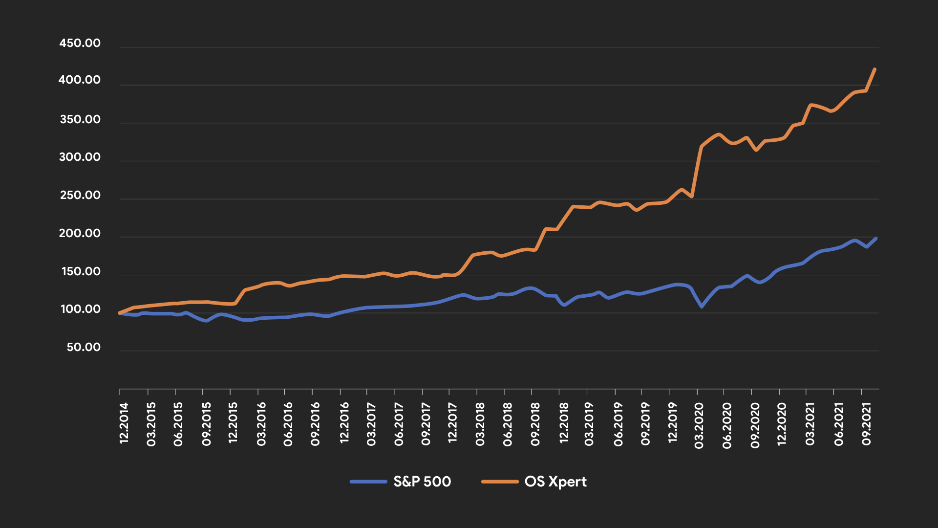 HISTORICAL PERFORMANCE